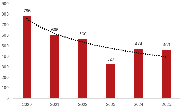 båtmotorstölder halvår 2025