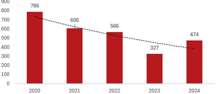 halvårsstatistik båtmotor 2024