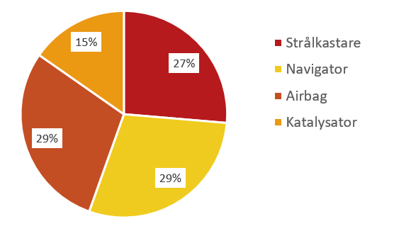 fördeling bildel