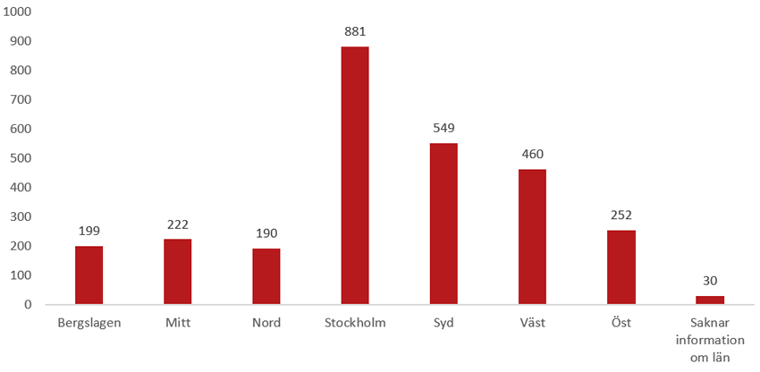 personbilar kvartalsstatistik