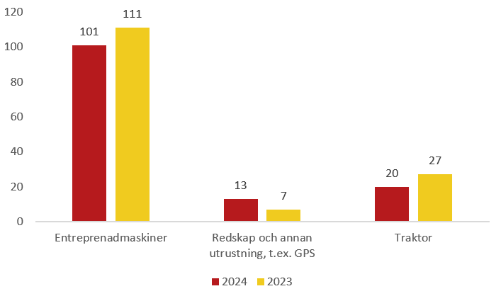 halvår maskiner stulna