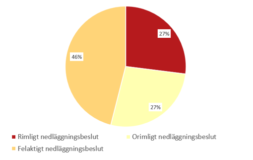 nedlagda polisanmälningar