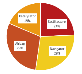 Fördelning bildelar