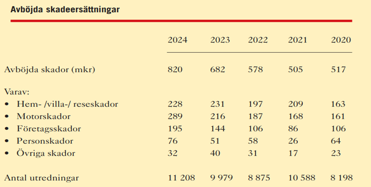 Antal bedrägerier