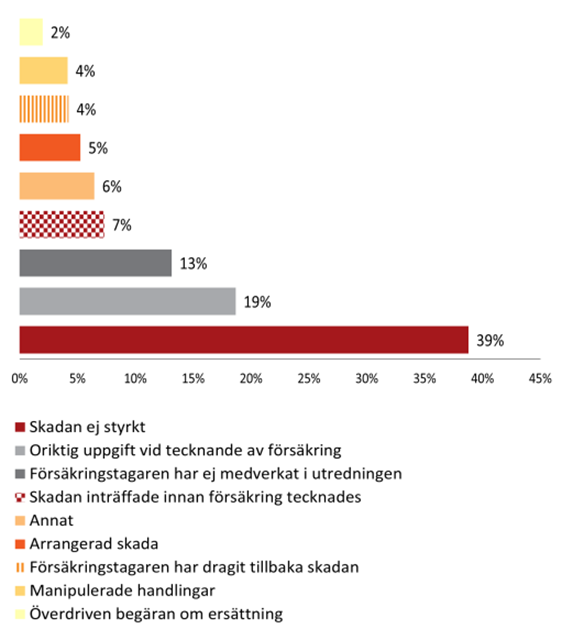 orsak bedrägeri