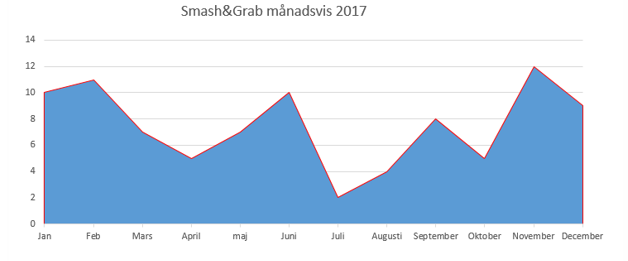 Smash & Grap månadsvis 2017